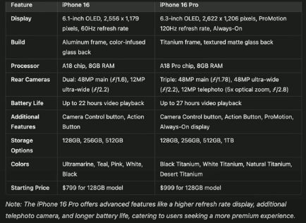 iPhone 16 vs iPhone 16 Pro Comparison Table